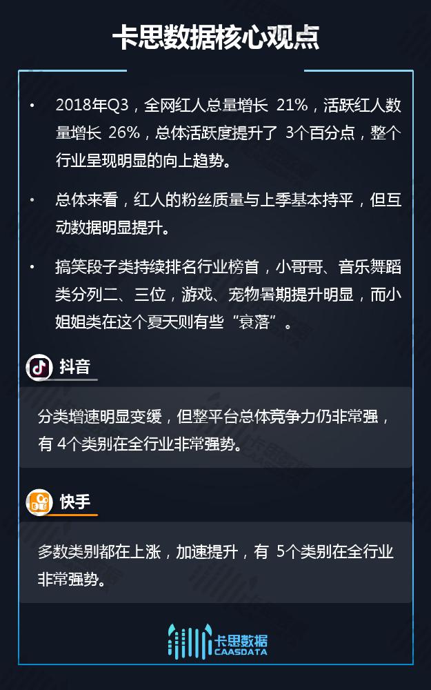 卡思数据:2018年Q3短视频KOL红人季度报告