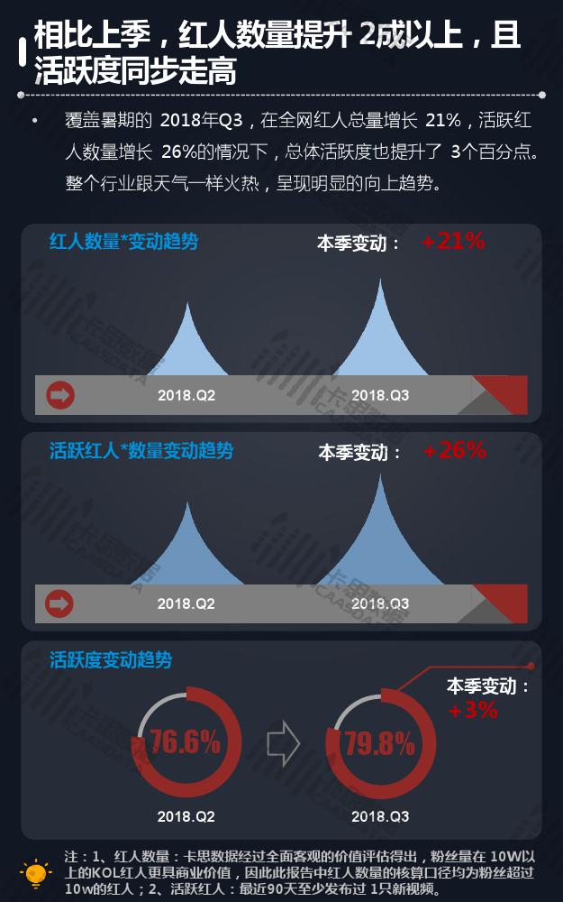 卡思数据:2018年Q3短视频KOL红人季度报告