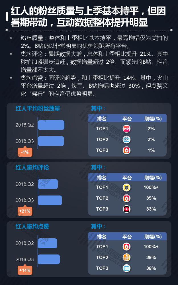 卡思数据:2018年Q3短视频KOL红人季度报告