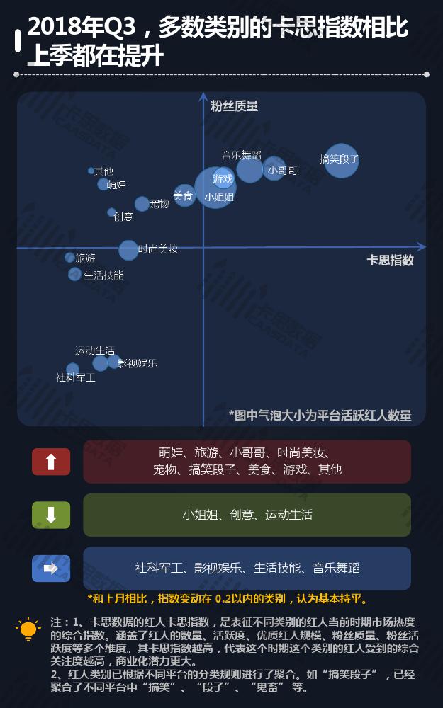 卡思数据:2018年Q3短视频KOL红人季度报告