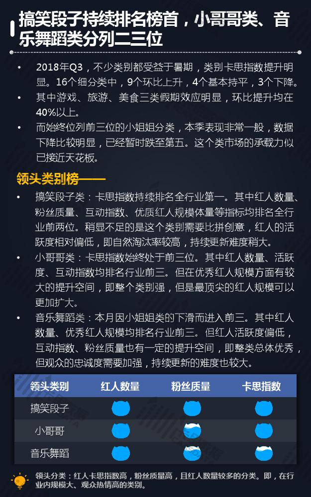 卡思数据:2018年Q3短视频KOL红人季度报告