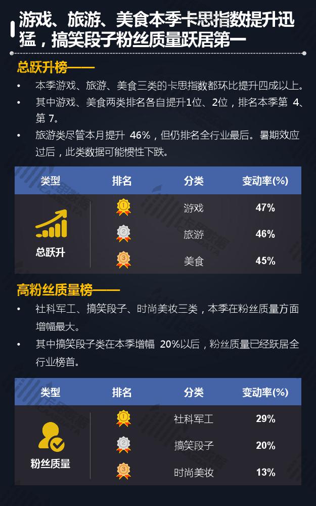 卡思数据:2018年Q3短视频KOL红人季度报告