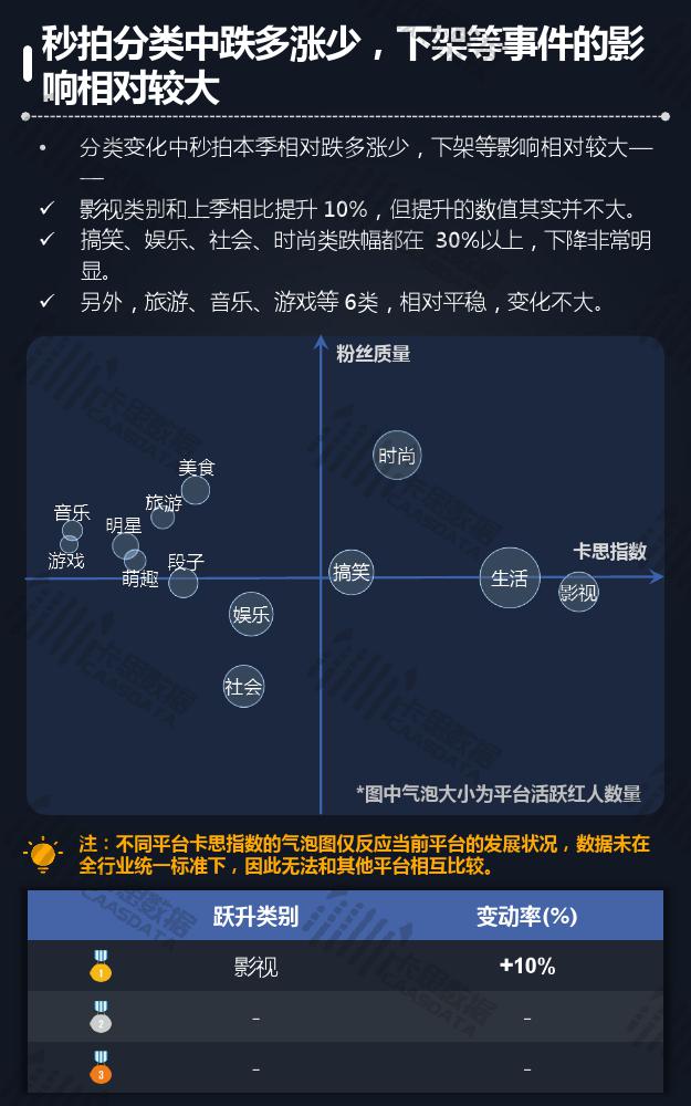 卡思数据:2018年Q3短视频KOL红人季度报告