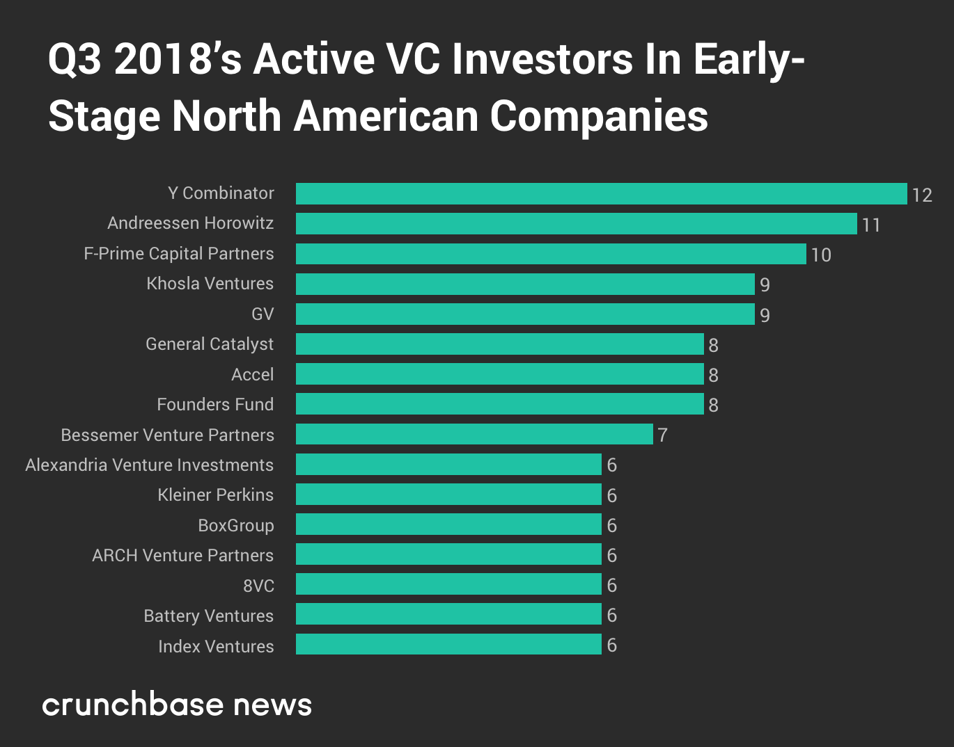 Crunchbase：2018年Q3北美初创企业共获得353亿美元投资