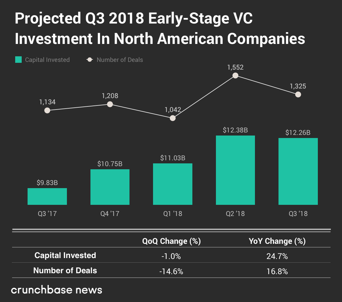 Crunchbase：2018年Q3北美初创企业共获得353亿美元投资