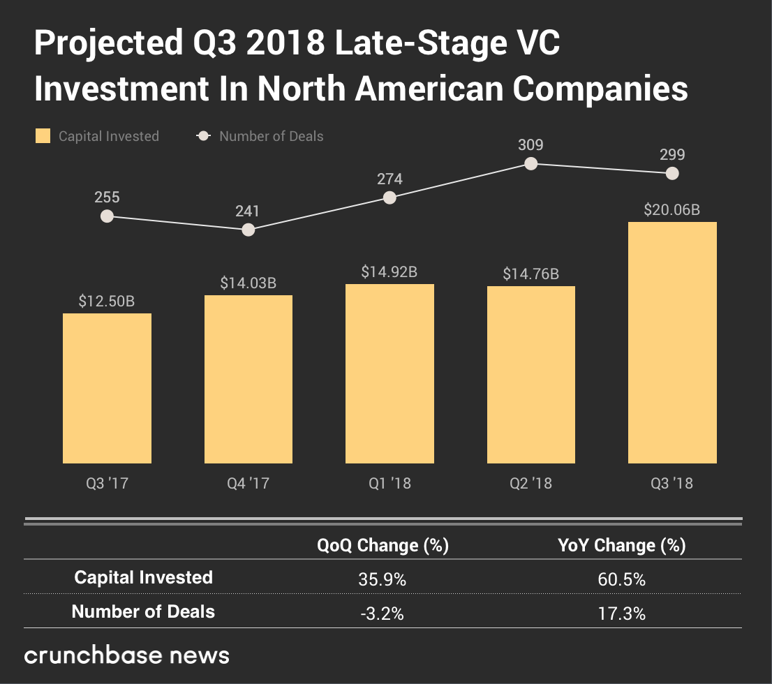 Crunchbase：2018年Q3北美初创企业共获得353亿美元投资