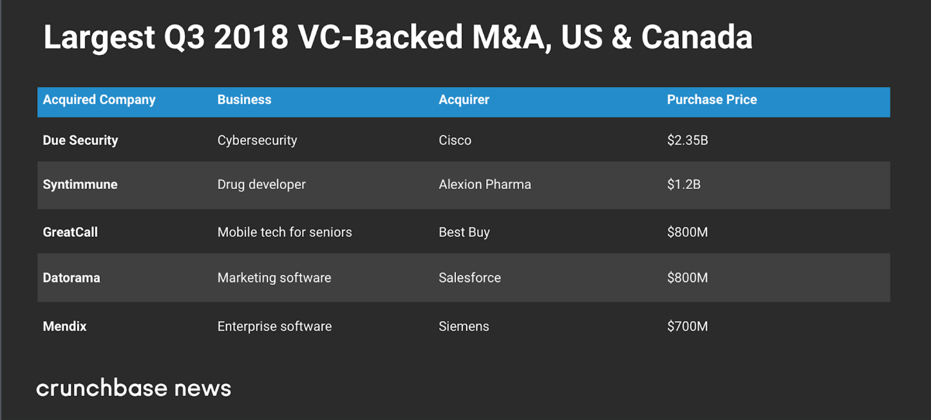 Crunchbase：2018年Q3北美初创企业共获得353亿美元投资