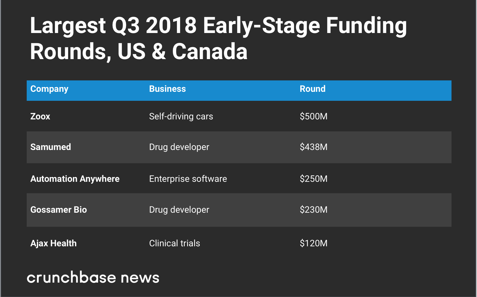 Crunchbase：2018年Q3北美初创企业共获得353亿美元投资