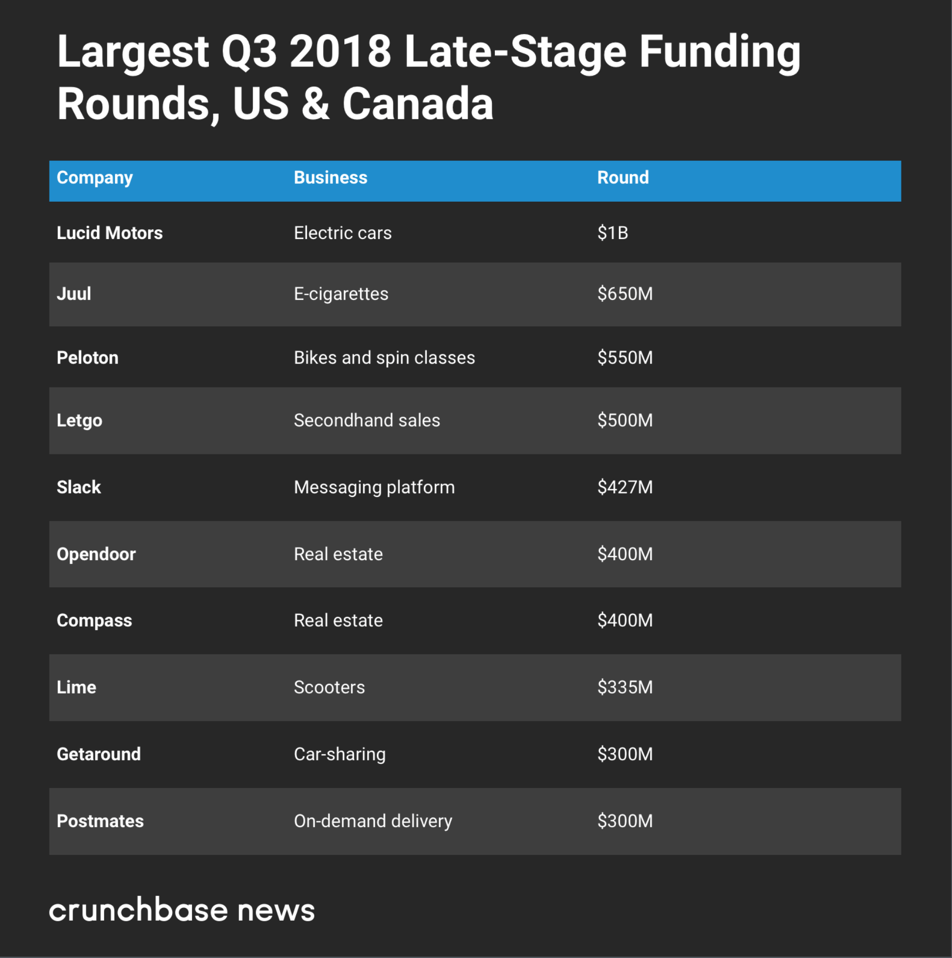 Crunchbase：2018年Q3北美初创企业共获得353亿美元投资