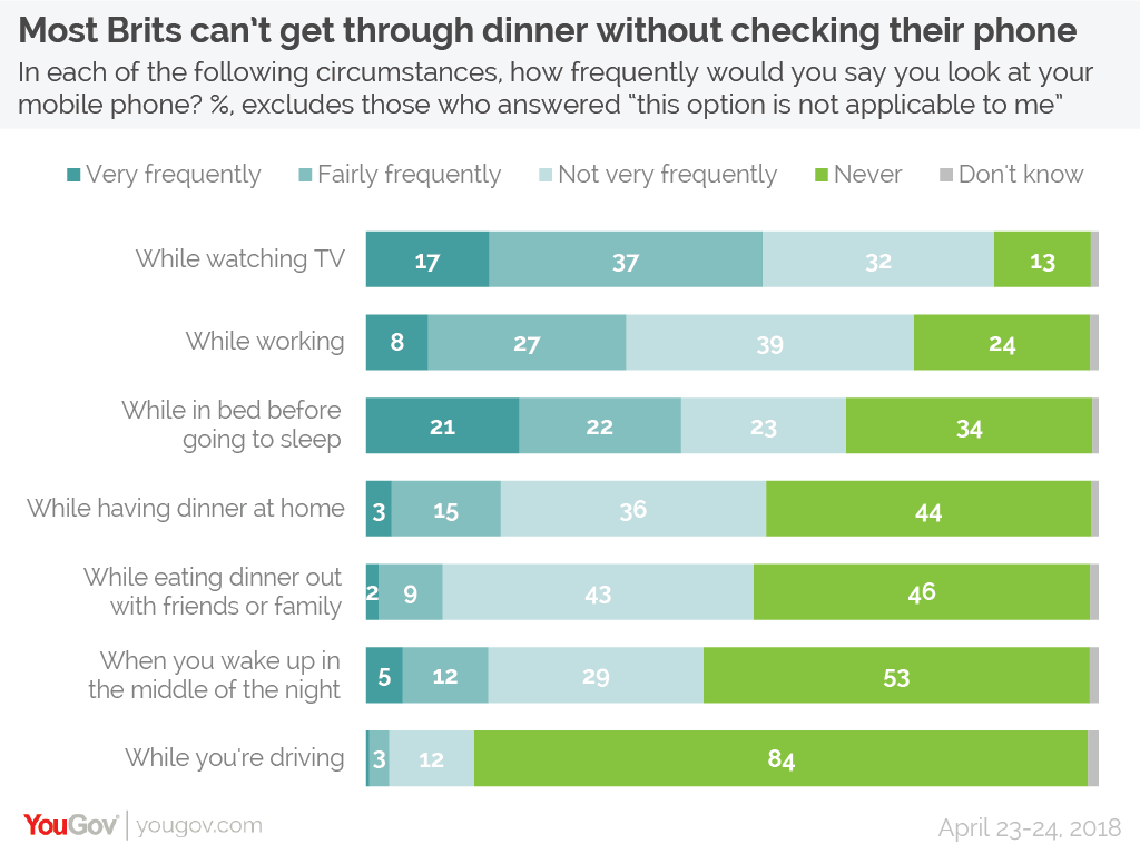 YouGov:英国人对手机日益沉迷