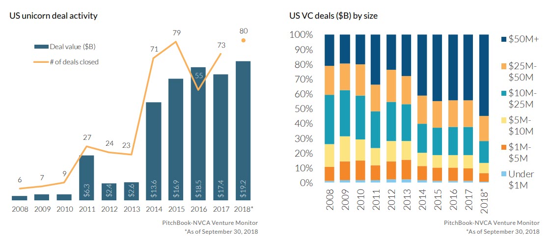 PitchBook：2018年前三个季度美国风险投资总额为843亿美元