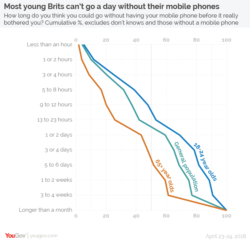 YouGov:英国人对手机日益沉迷