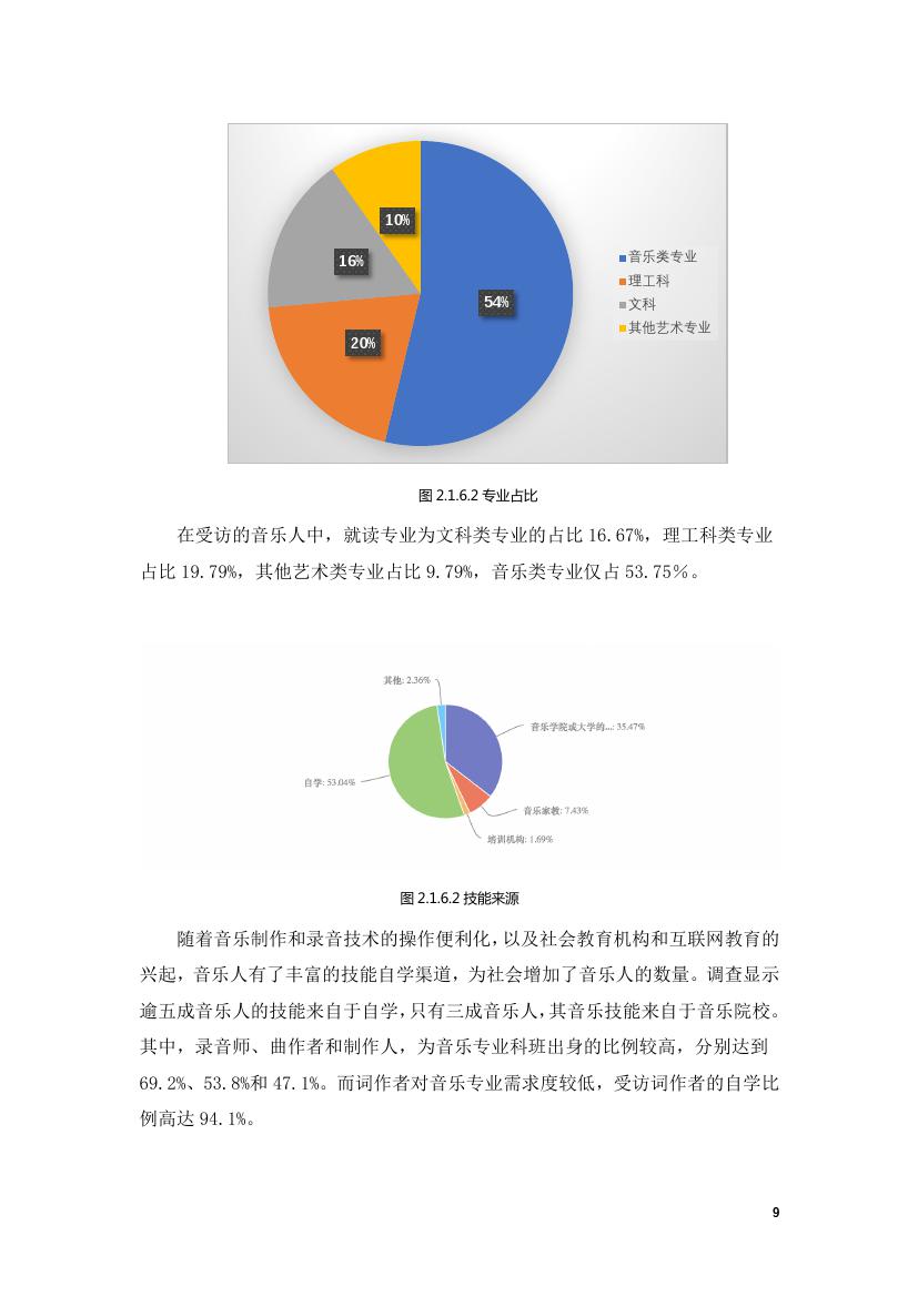 中国传媒大学音乐与录音艺术学院:2018年音乐人生存现况与版权认知状况调查研究报告