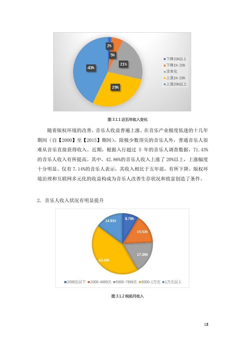 中国传媒大学音乐与录音艺术学院:2018年音乐人生存现况与版权认知状况调查研究报告
