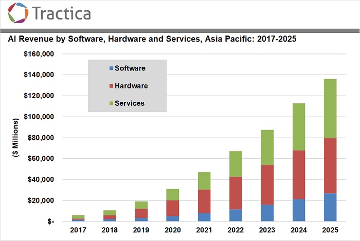 Tractica:2025亚太地区AI市场将达到1360亿美元