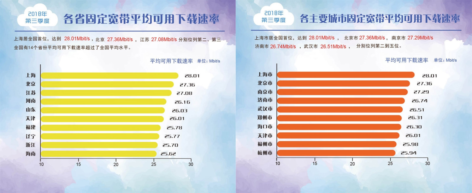 宽带发展联盟:2018年Q3中国4G下载网速达21.46Mbps 同比增长39.9%