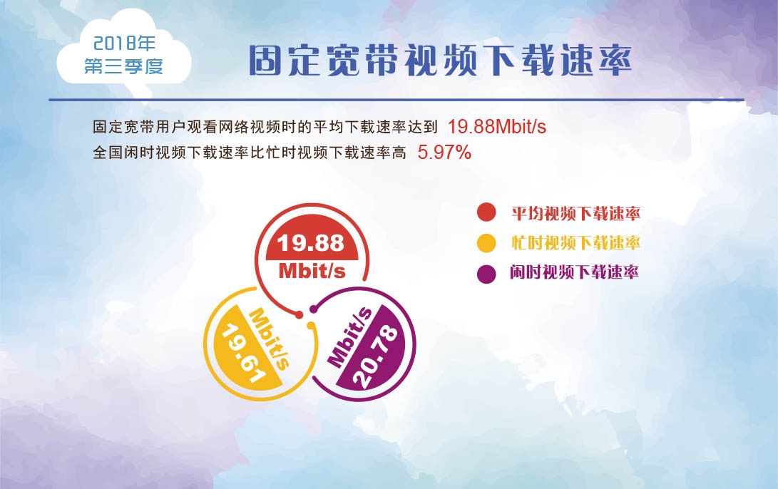 宽带发展联盟:2018年Q3中国4G下载网速达21.46Mbps 同比增长39.9%