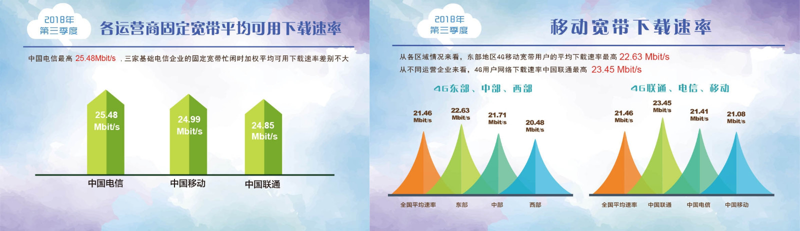 宽带发展联盟:2018年Q3中国4G下载网速达21.46Mbps 同比增长39.9%