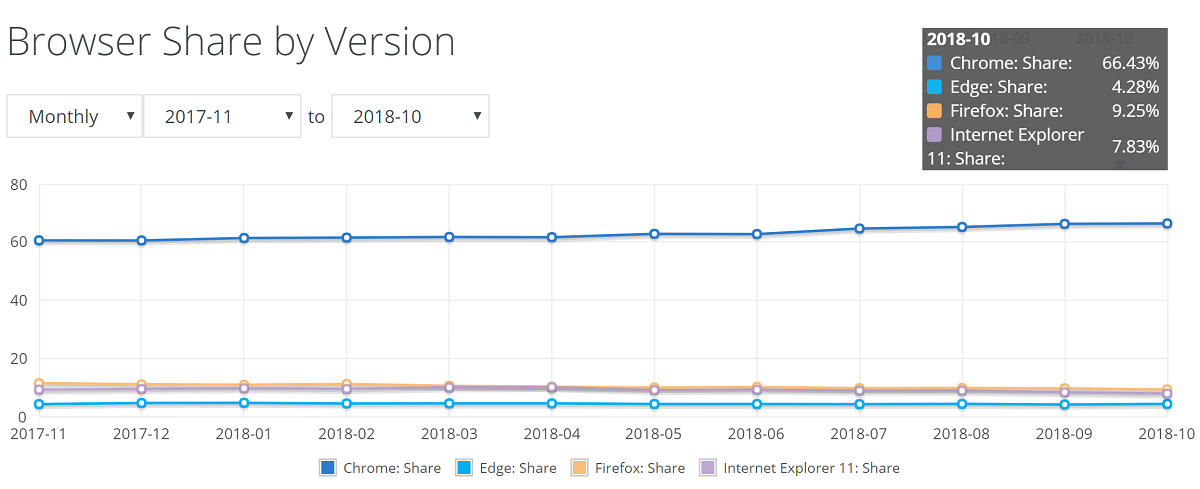NetMarketShare：2018年10月Windows 10 份额达 38.28%
