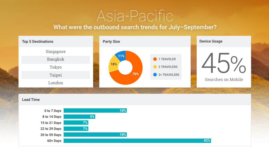 Sojern:2018年Q4全球旅游洞察报告