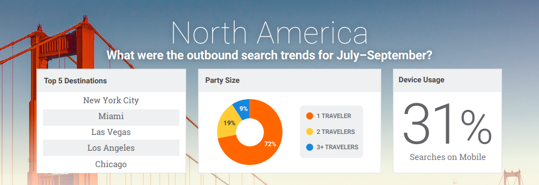 Sojern:2018年Q4全球旅游洞察报告