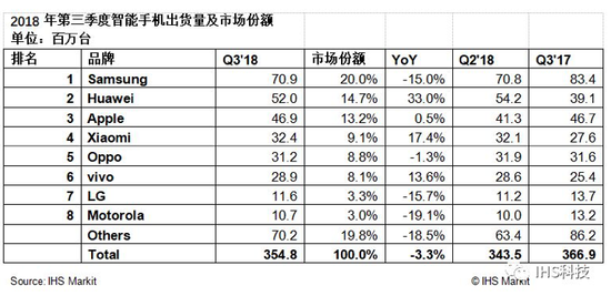 IHS:2018年Q3全球智能手机出货量3.55亿台 同
