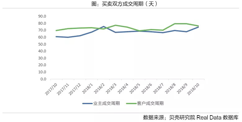 Real Data：2018年10月北京二手房市场数据报告