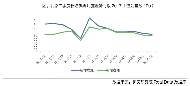 Real Data：2018年10月北京二手房市场数据报告