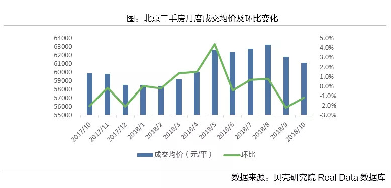 Real Data：2018年10月北京二手房市场数据报告