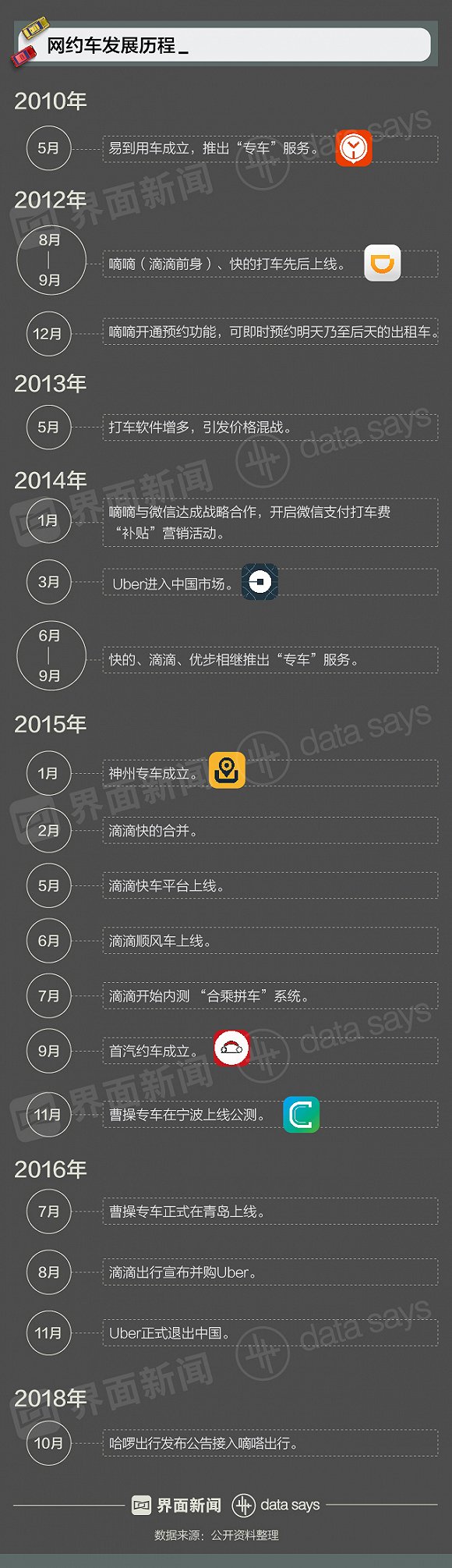 界面新闻:网约车市场历程和现状