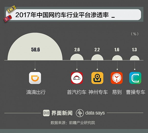 界面新闻:网约车市场历程和现状