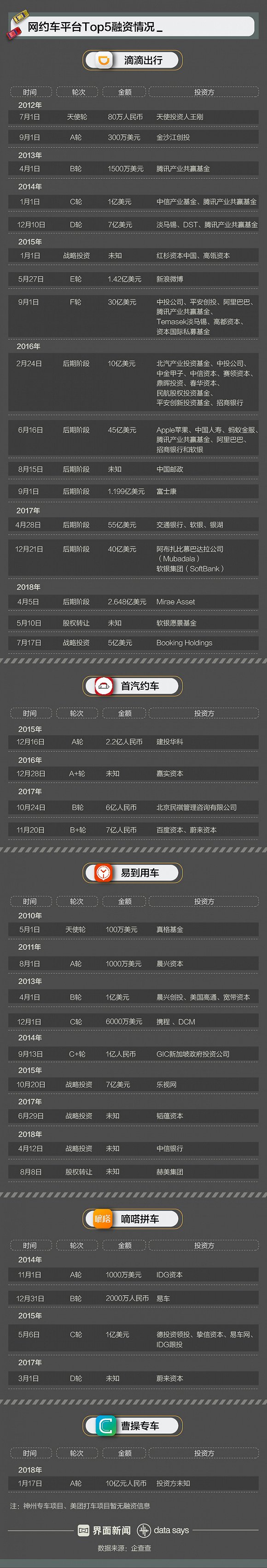 界面新闻:网约车市场历程和现状