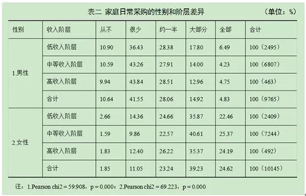 中国家庭主妇采购背后情感与权力的纠葛