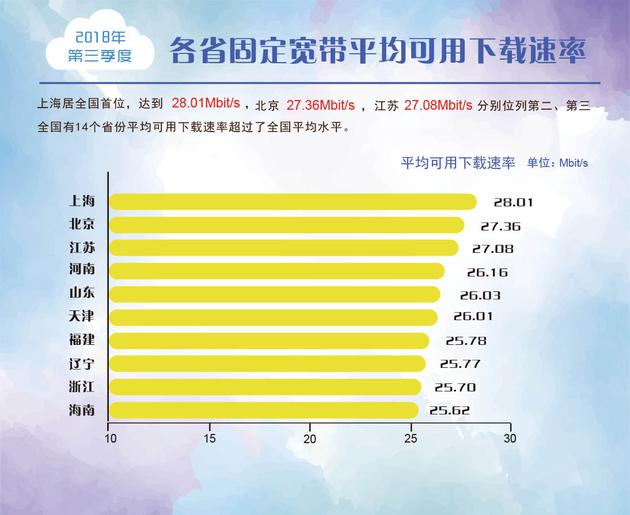 宽带发展联盟:2018年Q3宽带网速报告 | 互联网