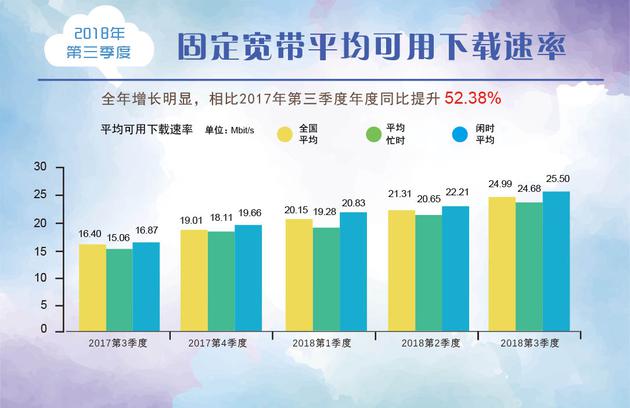 宽带发展联盟:2018年Q3宽带网速报告 | 互联网