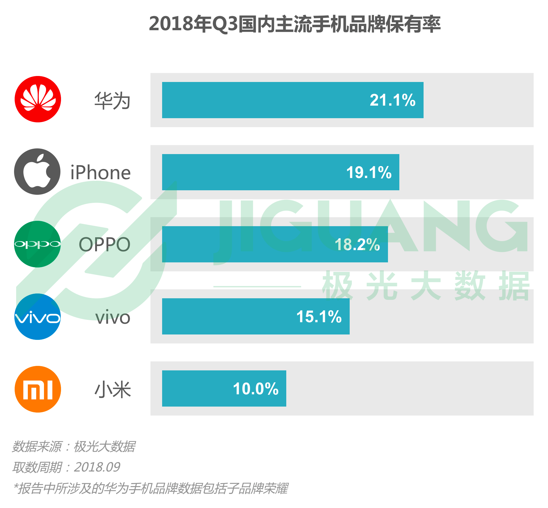 极光大数据:2018年Q3手机报告 iPhone忠诚度持续下跌