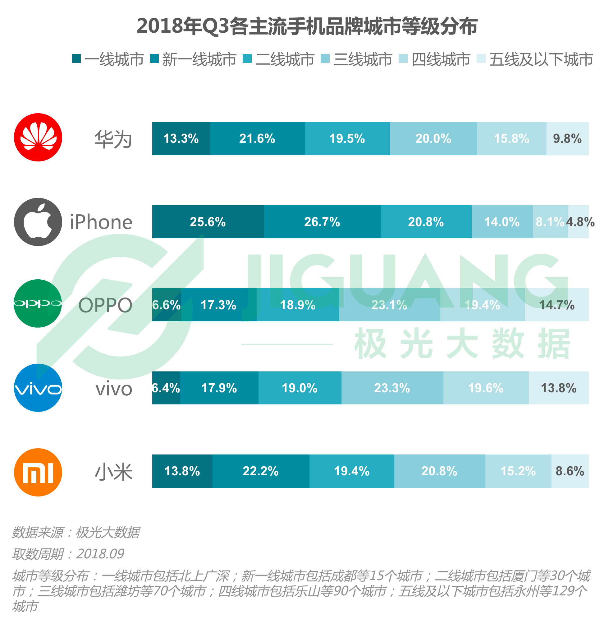 极光大数据:2018年Q3手机报告 iPhone忠诚度持续下跌