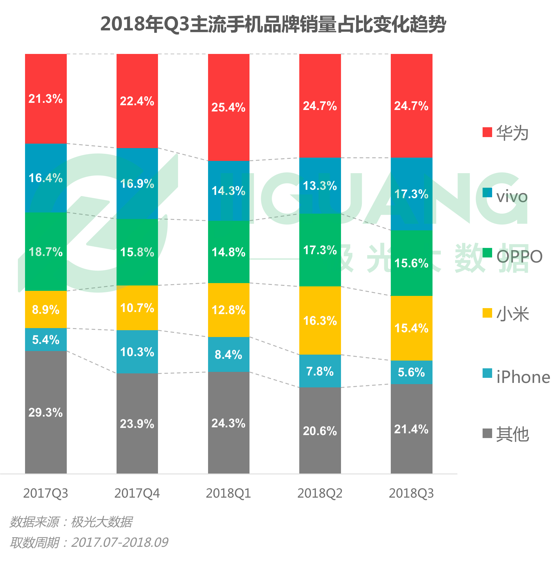极光大数据:2018年Q3手机报告 iPhone忠诚度持续下跌