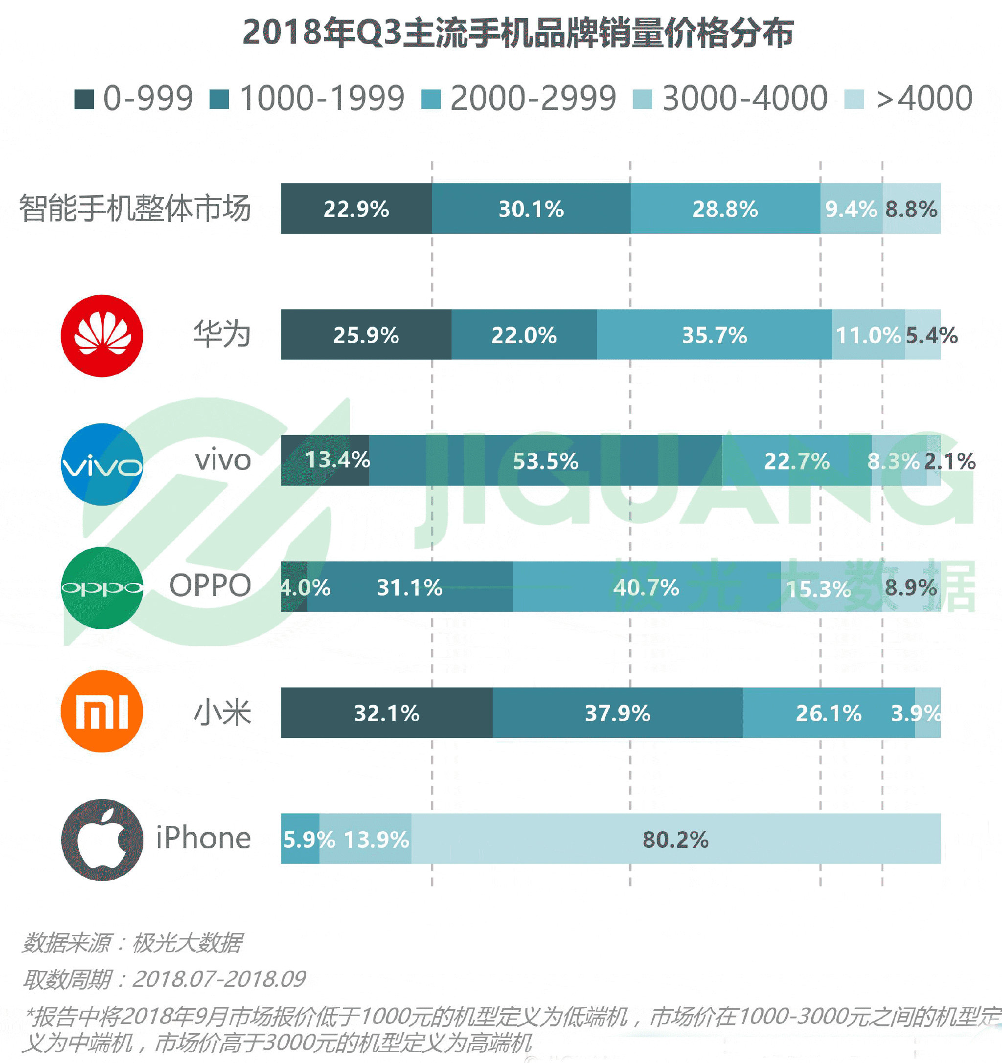 极光大数据:2018年Q3手机报告 iPhone忠诚度持续下跌