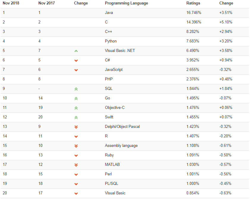 TIOBE:2018年11月编程语言排行榜