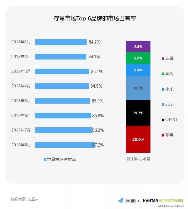 友盟+凯度：2018年1-8月手机行业发展白皮书