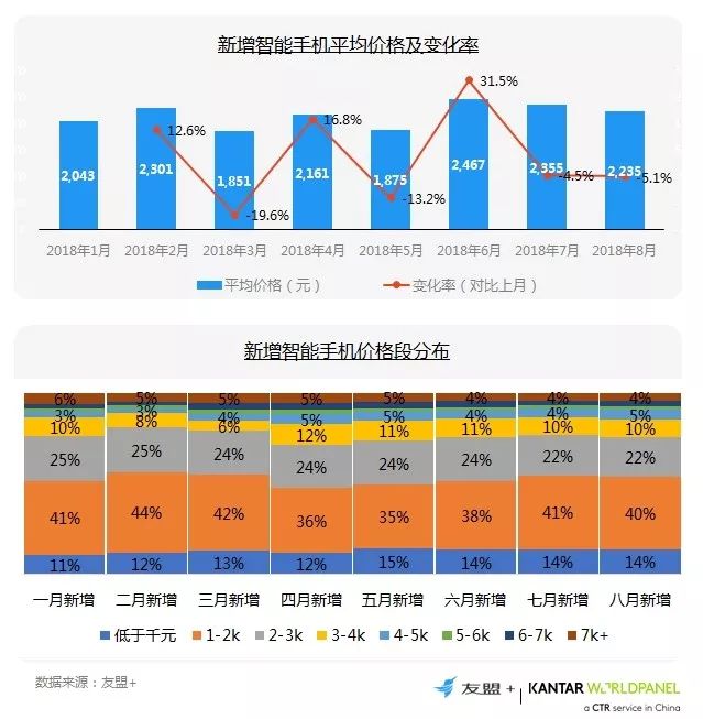 友盟+凯度：2018年1-8月手机行业发展白皮书