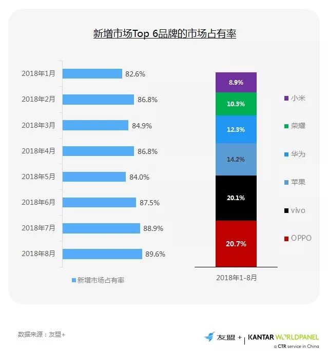友盟+凯度：2018年1-8月手机行业发展白皮书