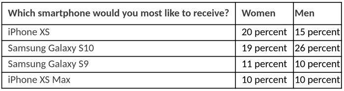 Swagbucks:调查显示女性钟情iPhone XS 而男性期待Galaxy S10