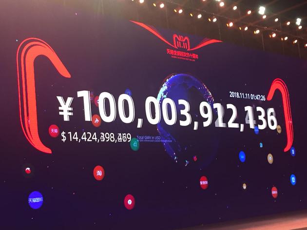 2018年天猫双11交易额超1000亿 比去年快7小时