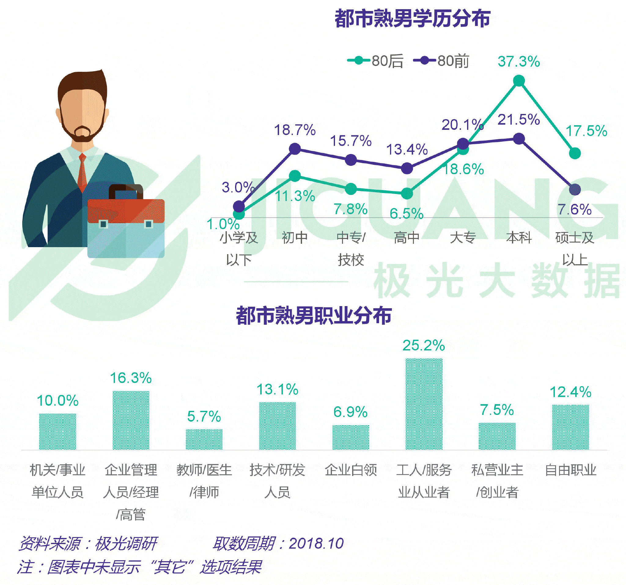 极光大数据:2018年10月熟男群体研究报告