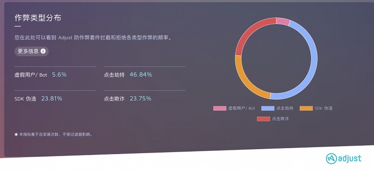 Adjust:2018年Q3移动广告欺诈假量比例下降