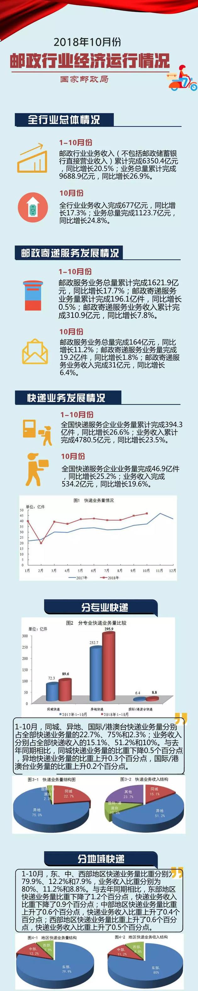 国家邮政局:2018年10月全国快递业完成46.9亿件 同比增长25%