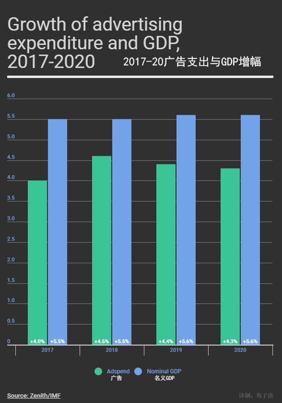 12张图读懂当下广告的状态和趋势