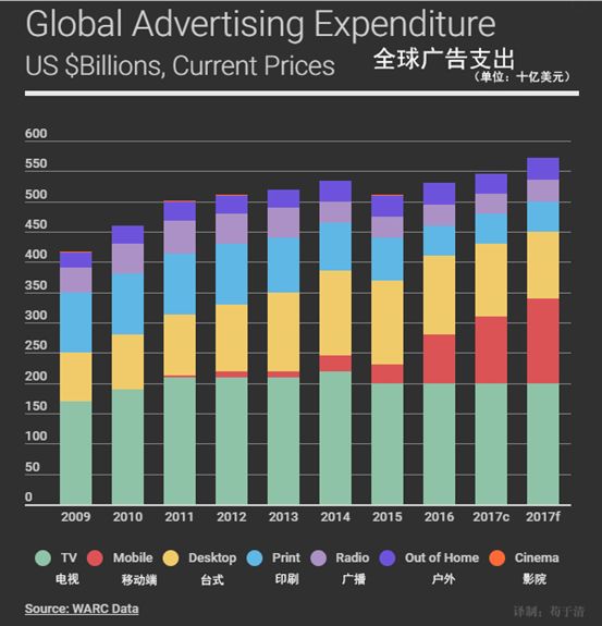 12张图读懂当下广告的状态和趋势